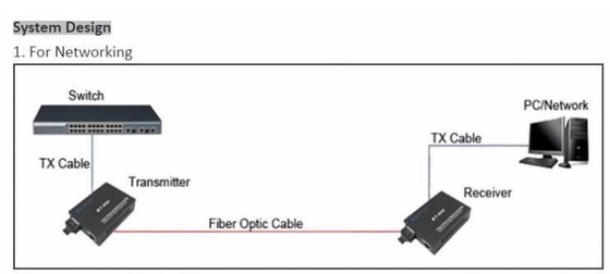 Módulo rápido bajo de la medios transmisión 10/100/1000Base-TX y 1000Base-SX 100 del convertidor del transmisor-receptor de la fibra óptica