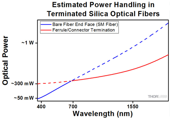 0.2NA descubren la longitud de onda óptica 250-1200nm o 400-2400 nanómetro de la fibra con varios modos de funcionamiento Ø50um Ø105um Ø200um