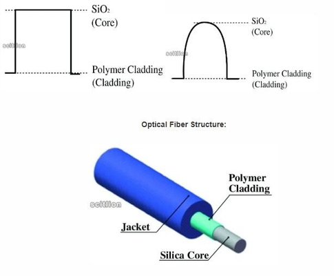 Plástico dopado fluoruro del acrilato BGHP - fibra revestida de la silicona