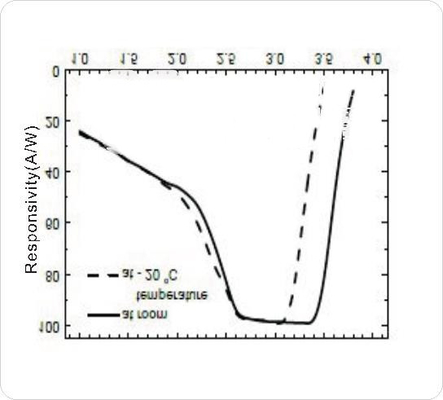 Micrómetros bicolores de los picos 0,94 y 3,3 del Si-fotodetector TO-5 de Hicorpwell HCPD3.6-A0.3