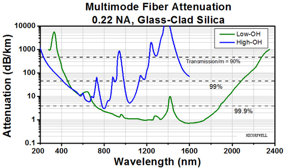 0.2NA descubren la longitud de onda óptica 250-1200nm o 400-2400 nanómetro de la fibra con varios modos de funcionamiento Ø50um Ø105um Ø200um