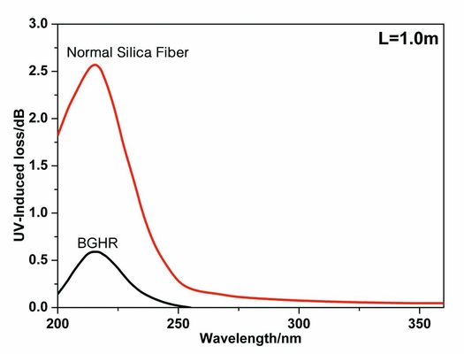 Capa Polymide 190nm anti - fibra de la silicona de la irradiación BGHR